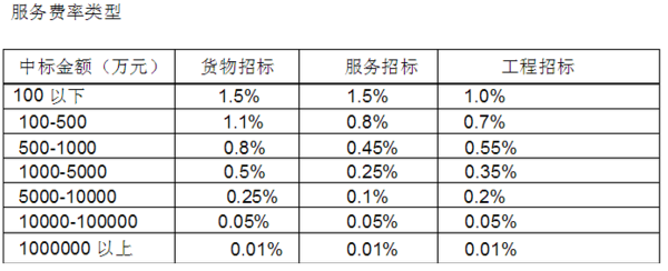 工程招标代理费标准_360问答