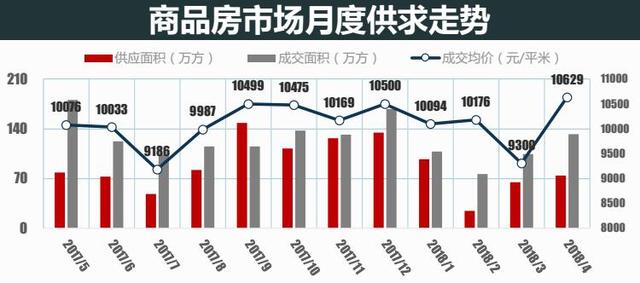 4月长沙内六区普通住宅成交均价8950元\/㎡