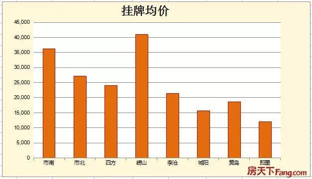 3月青岛二手房网签9053套 挂牌均价23512元\/平