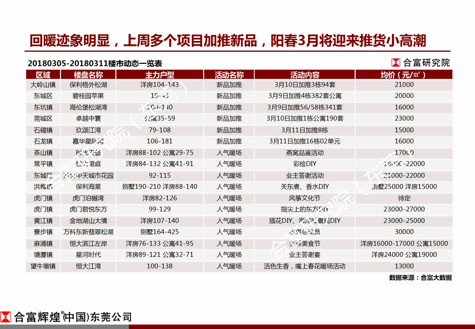 合富:上周东莞楼市成交量平稳回升 房企推货节奏加快