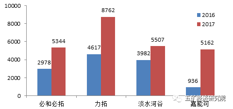 繁荣再现:2017年全球四大矿业公司经营报告