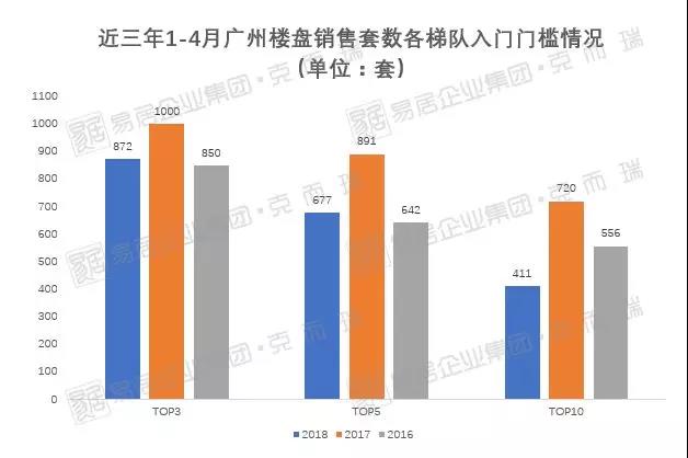 权威!2018年1-4月广州项目销售排行榜出炉!