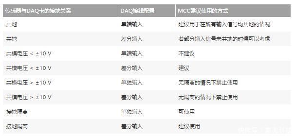 模拟信号连接基础教程下-数据采集知识