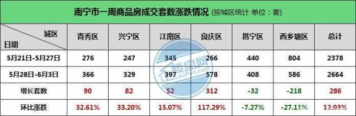 一周楼市: 周成交2664套环涨12.03%! 荣和公园里终开盘