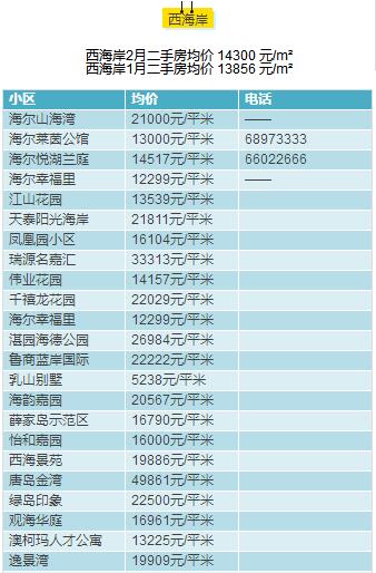 青岛2月房价出炉，快看看嫩家房子多钱了?