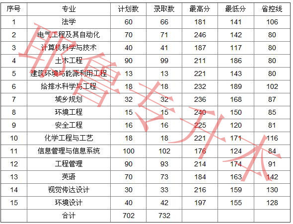 去年河南城建学院专升本录取率_360问答