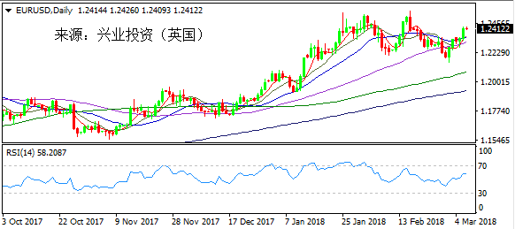 兴业投资:美元失落非美狂欢 关注美国\＂小非农\＂