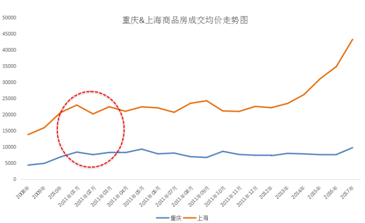 聚焦本月楼市3大事件,看重庆现状和走势如何?