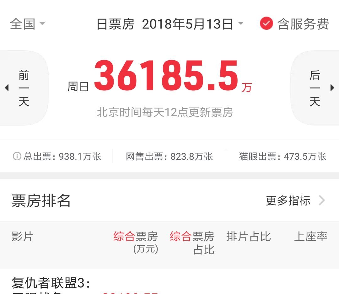 上映3天票房破7亿,票房占比80%,对比《复联3