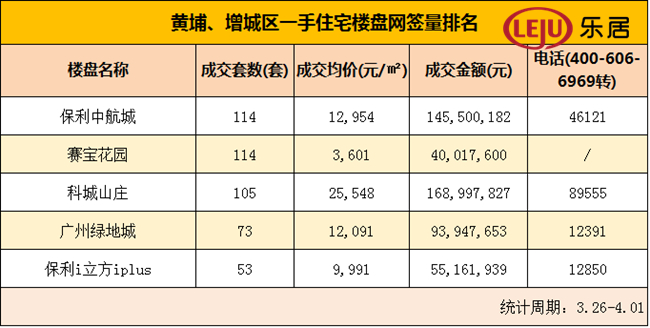 上周广州楼市成交2323套 其中这个区的成交量亮了!