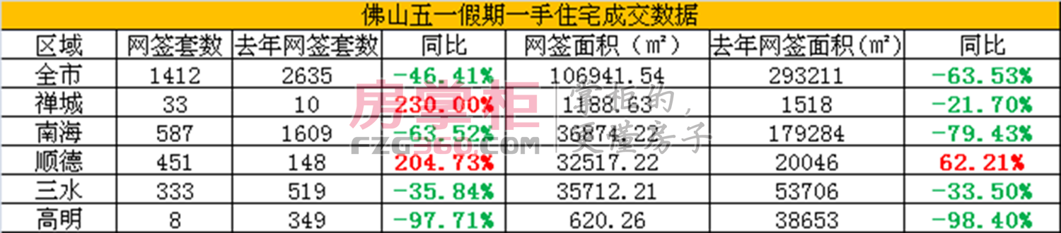 楼市进入下行周期?佛山五一楼市成交相比去年太惨淡