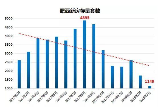 暴走!肥西二手房倒挂3797元\/㎡!库存量仅1149套,跌至冰点!