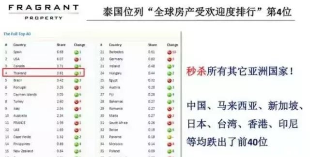 晚几年再买泰国房产,你已经失去了最好的机会?