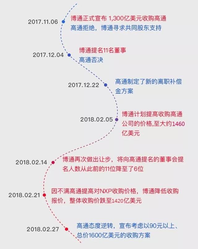 史上最大科技业并购案\＂最后一分钟\＂的逆袭，高通股东会延后一