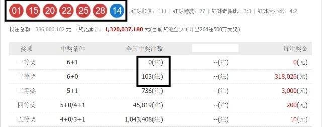 双色球140期中奖号码开出,一等奖空奖,老彩民