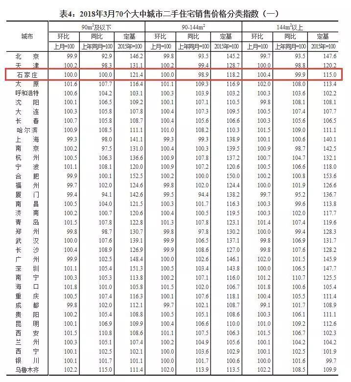 官方公布3月70个城市房价指数，石家庄继续上涨!