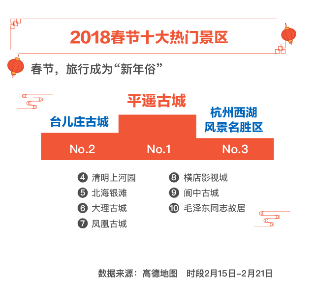 2018春运出行大数据出炉:空城排名北京第一