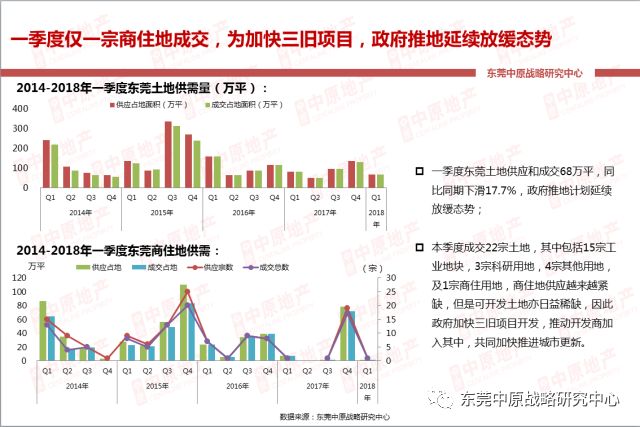 【中原季报】全市住宅供需创同期新低 后市房企放量冲刺