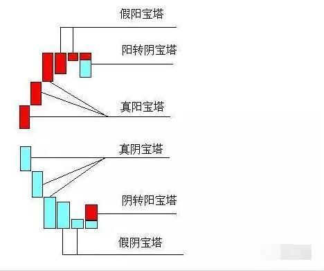 实战图解宝塔线的应用原则