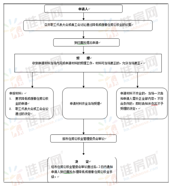 淮南公积金办理流程简化 现房\＂商转公\＂无需购房合同