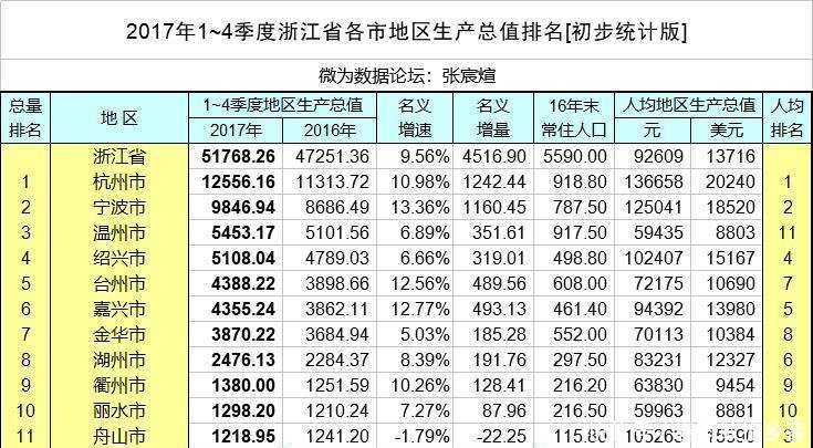 浙江绍兴的人均GDP_绍兴各县市区人均GDP出炉 你的家乡排第几(3)