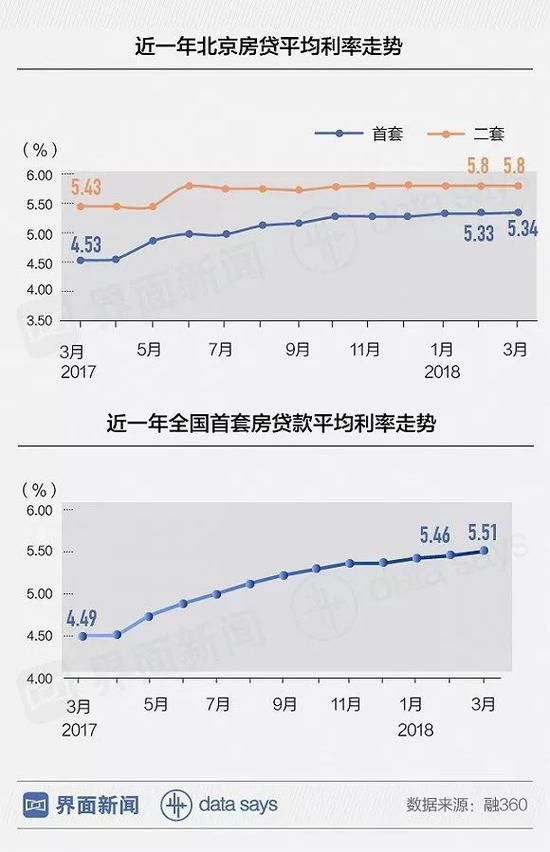 北京买房为何越来越难 北京首套房房贷利率变化