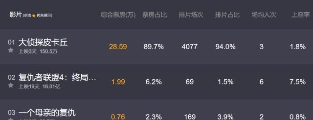 《复仇者联盟4》豆瓣评分持续下滑,观众情怀大