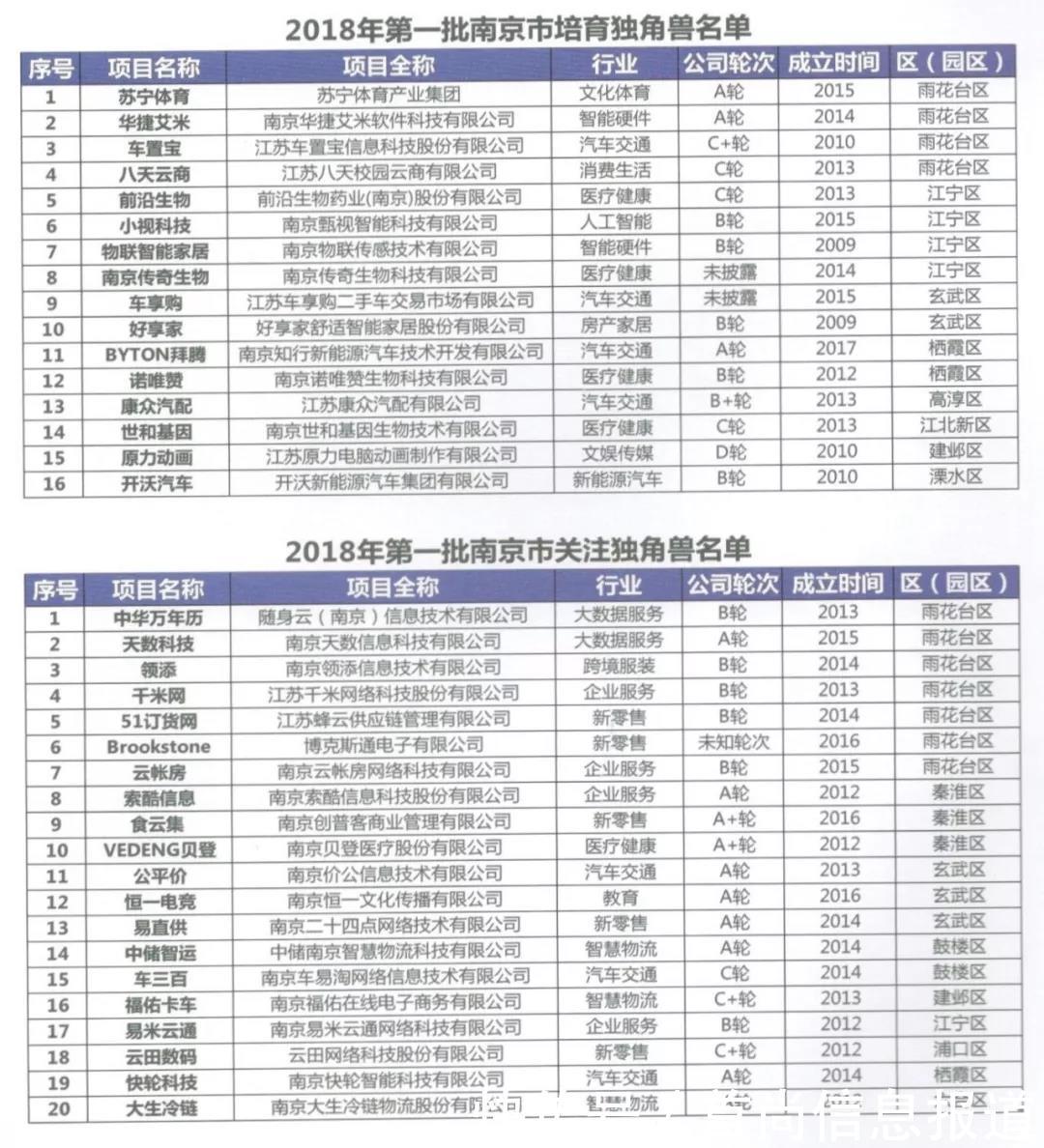 2018年第一批南京市独角兽、瞪羚企业榜单发