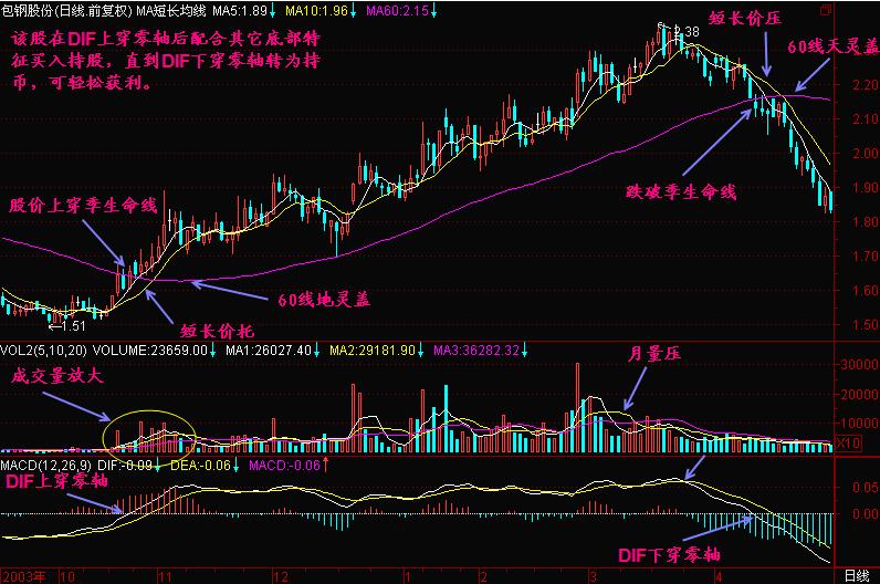 MACD指标详解:DIF上穿零线