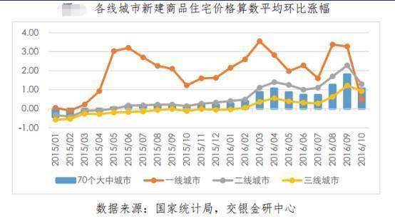 中原地产首席分析师张大伟表示,在调控一个月后,随着签约周期的变化,部分城市因为限购的末班车效应的集中签约释放后,市场逐渐开始出现调控导致的成交下调现象。