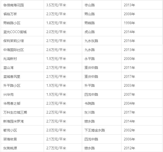 青岛10区市春节后最新房价 快看你家值多少钱?