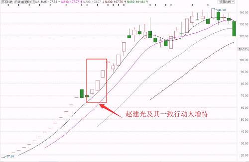 延迟公告举牌这只暴涨11倍的牛股，前投行大佬赵建光\＂栽了\＂!