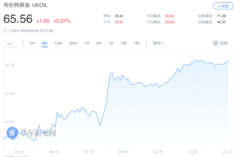 非农数据推动美股大涨 纳指新高 油价涨超3%