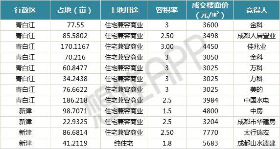 金三楼市 | 成都的不限购区域，可能更适合没户口、没社保的你