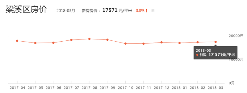 疯了!无锡再次领跑中国房价涨幅，金三银四根本刹不住!