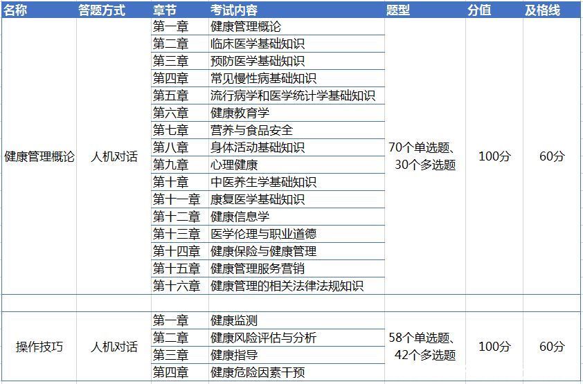 健康管理师证要多少钱报名