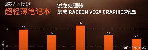 AMD 推笔记本锐龙移动处理器核显性能大幅提