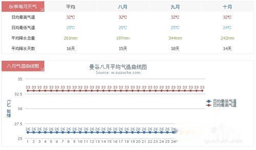 泰国曼谷8月份旅游天气预报和注意事项