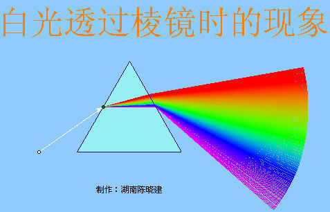 当这束光再从三棱镜另一侧射出时,就看到了美丽的彩虹