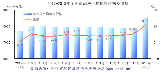 区域分化持续 市场乍暖还寒--2018年1-2月区域房地产市场分析报告