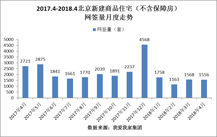 4月北京新房交易再创新低 共有产权房项目成交拔尖