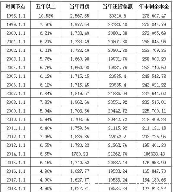 房贷是不是越多越久越好?