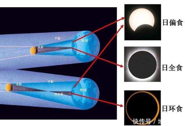 当太阳、月球和地球三者连成一条直线的时候，会发生什么现象？