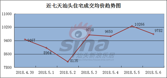 当楼市碰上\＂五一\＂:低迷冷清，价格再度上升\＂9\＂字头