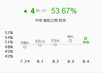 三件装备40减CD 法术机关枪蛇女了解一下