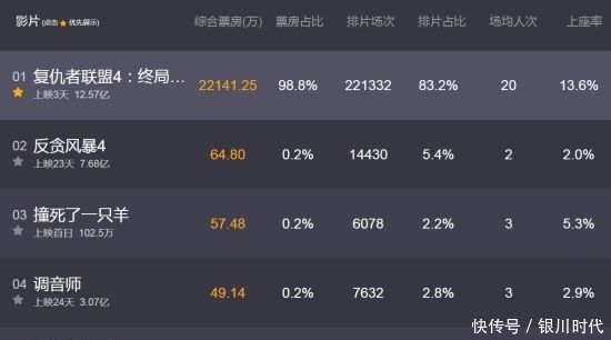 《复仇者联盟4》影票孟加拉开卖被疯抢 场面犹