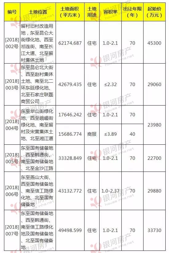 【银河地一线】高新区6宗地成功出让 天山润江再拿地