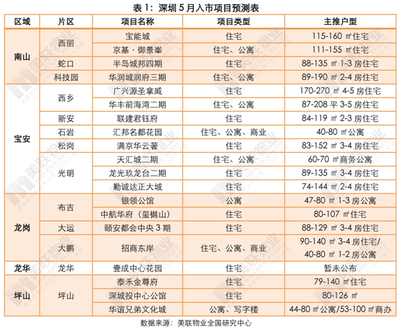 美联:深圳新房4.30-5.6网签速度加快 价格小幅上升