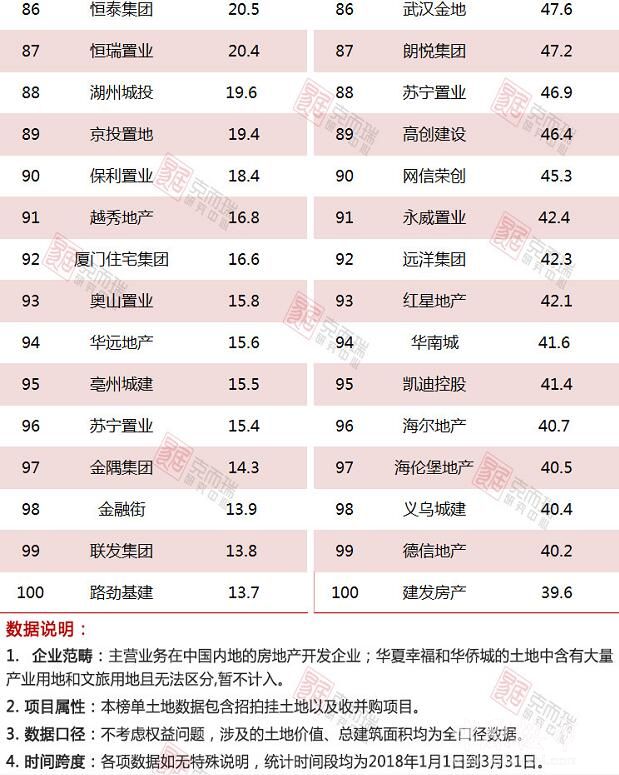 2018年1-3月份中国房企新增货值TOP100