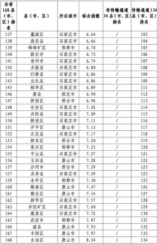 刚公布!河北168县区大排名!你家乡排第几?